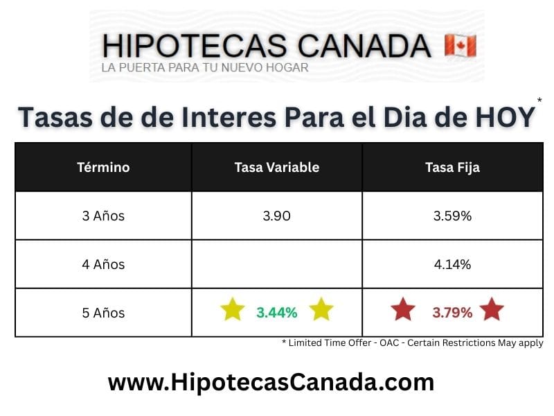 Tasas de interés en Ontario